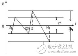 圖3：滯環控制原理