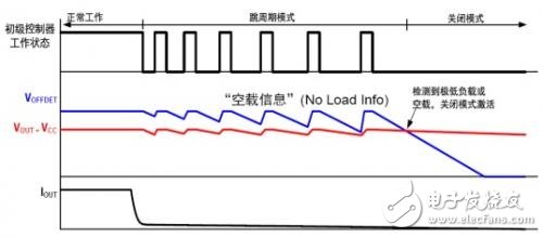 圖1：進入關閉模式的過程