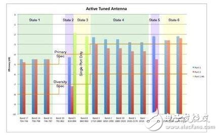 圖5：覆蓋所有3G/ 4G應(yīng)用，且具有兩個MIMO天線端口的狀態(tài)調(diào)諧式iMAT結(jié)構(gòu)