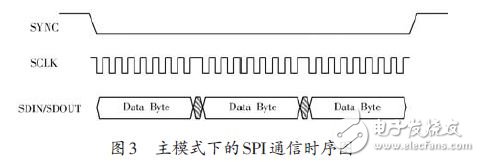 圖3 主模式下的SPI通信時序圖