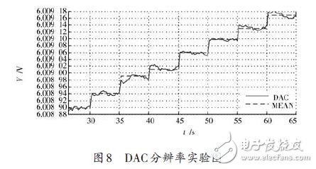 圖8 DAC分辨率實驗圖