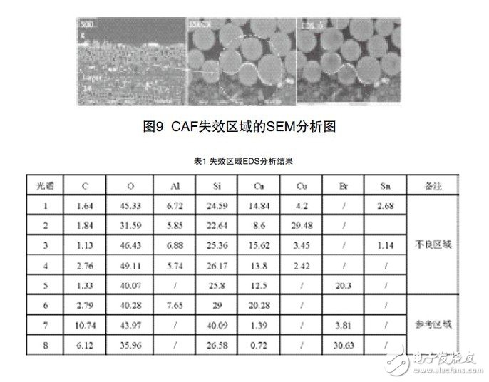 圖9 CAF失效區域的SEM分析圖及表1 失效區域EDS分析結果