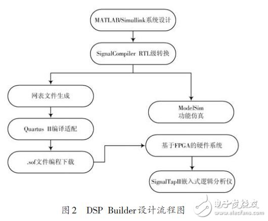 圖2 DSP Builder設計流程圖