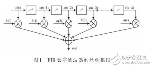 圖1為k 階FIR數字濾波器的結構框圖