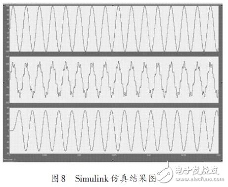 圖8 Simulink仿真結果圖