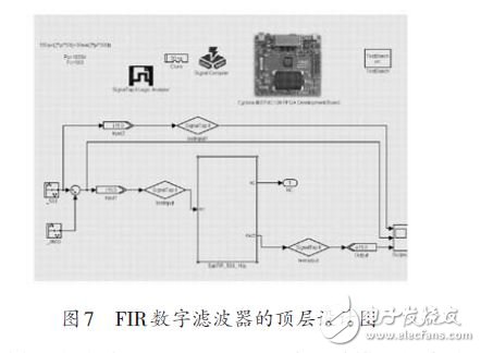 圖7 FIR數字濾波器的頂層設計圖