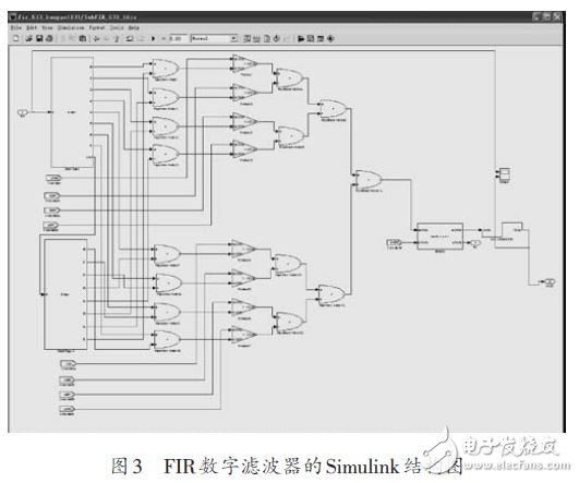 圖3 FIR數字濾波器的Simulink結構圖