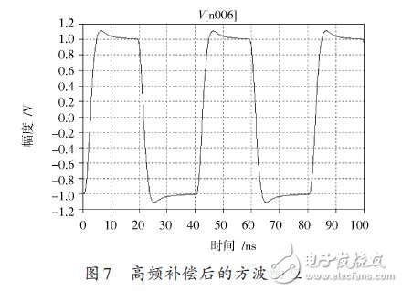 圖7 高頻補償后的方波響應