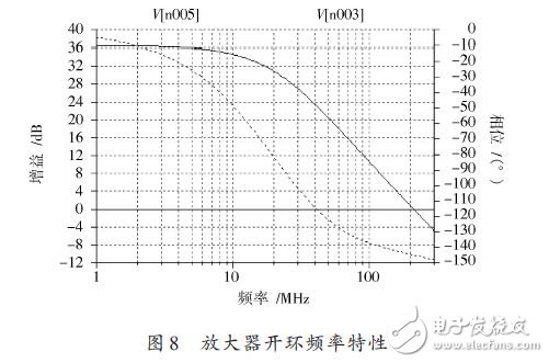 圖8 放大器開環頻率特性