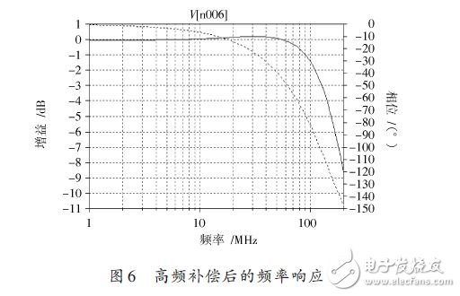 圖6 高頻補償后的頻率響應