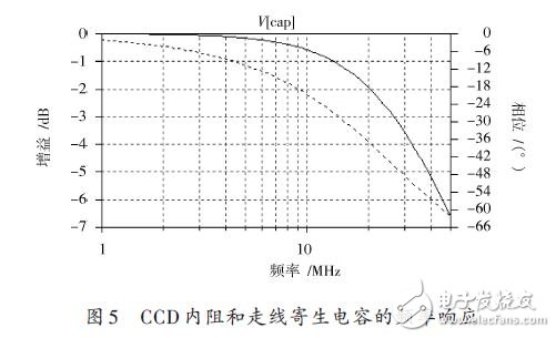 圖5 CCD內阻和走線寄生電容的頻率響應