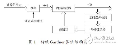 傳統(tǒng)Gardner算法結(jié)構(gòu)如圖1所示。