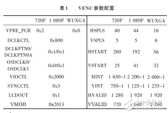 表1 VENC參數配置