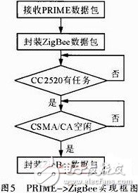 圖5 PRIME->ZigBee實現框圖