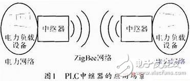 圖1 PLC中繼器的應用場景