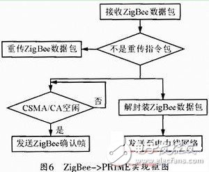 圖6 ZigBee->PRIME實現框圖