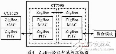 圖4 ZigBee協議封裝調度框圖