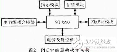 圖2 PLC中繼器的硬件架構