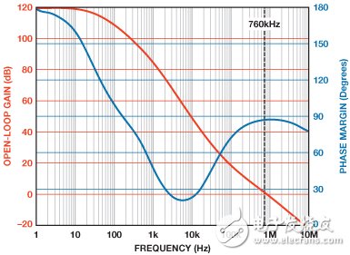 圖5. 使用1.2 pF反饋電容的光電二極管放大器開環(huán)響應(yīng)