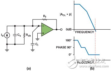 圖4. 光電二極管放大器模型（a）和開環響應（b）