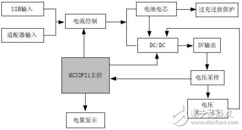 MC32P21開發的移動電源方案硬件框圖如下