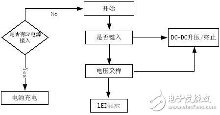 系統主控程序流程如下：