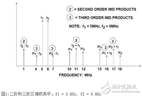 圖1 二階和三階交調積