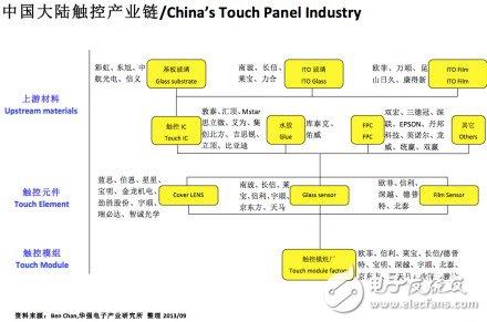 一張圖看讓您懂中國大陸觸控產業鏈