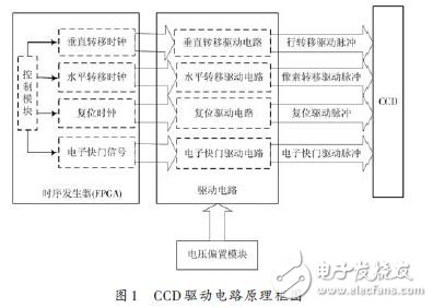 　CCD驅動電路原理框圖如圖1所示。