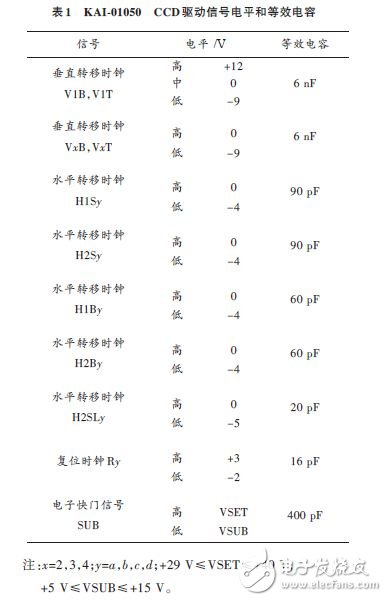 因此要求CCD 工作在最高水平轉移時鐘率40 MHz.本CCD 的驅動信號電壓幅值要求和等效電容值如表1所示。