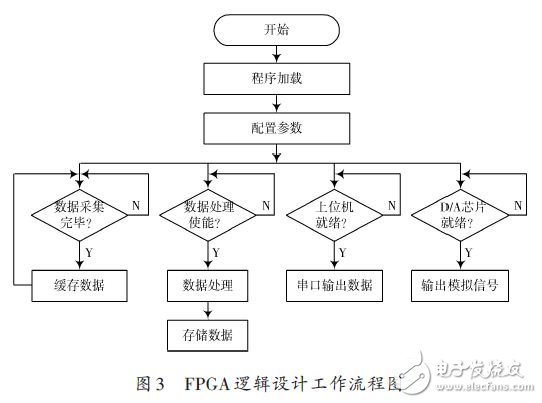 FPGA邏輯設(shè)計(jì)工作流程圖