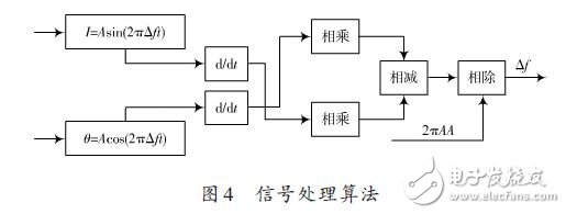 信號(hào)處理算法