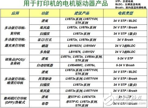 表1：安森美半導(dǎo)體用于打印機(jī)等常見(jiàn)辦公自動(dòng)化設(shè)備的電機(jī)驅(qū)動(dòng)器產(chǎn)品概覽。