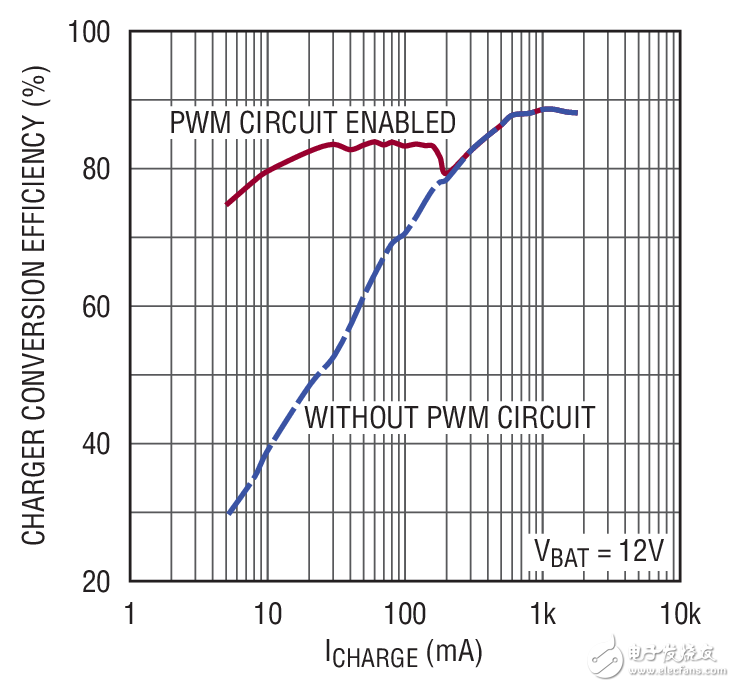 LT3652 Circuit Efficiency
