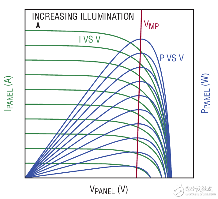 Figure 2. A solar panel produces maximum power at a particular output voltage， VMP， which is relatively independent of illumination level. The LT3652 2A battery charger maximizes the output power of a solar panel by regulating the input panel voltage at VMP.