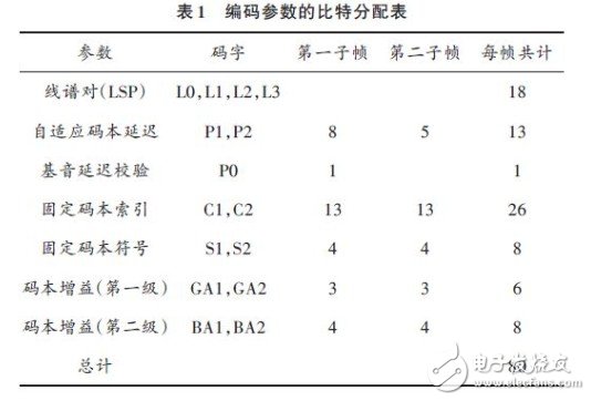 編碼參數的比特分配表