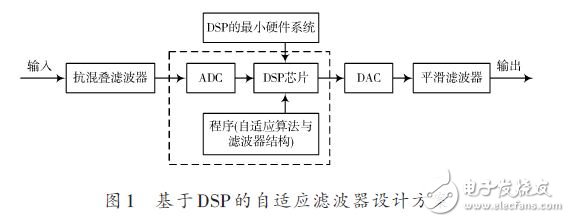 基于DSP的自適應濾波器設計方案