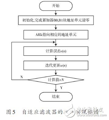 自適應濾波器的軟件實現框圖