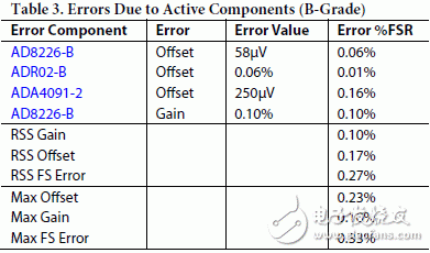 表2和表3分別表示系統中因有源元件造成的AD8226 和 ADR02的A、B級最大誤差及rss誤差