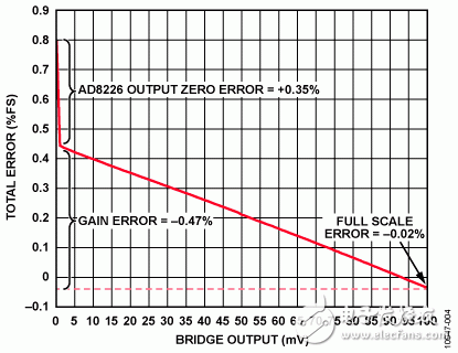 　圖4. 輸出電流（%FSR）的總誤差與電橋輸出的關系（3 kΩ電橋，24 V環路電源）