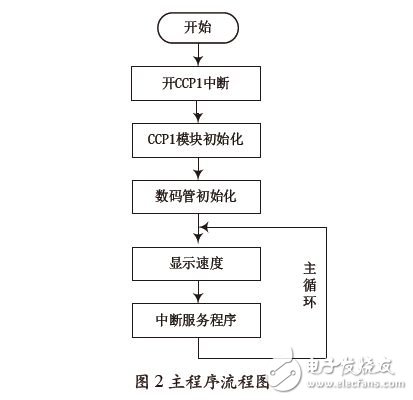 主程序流程圖