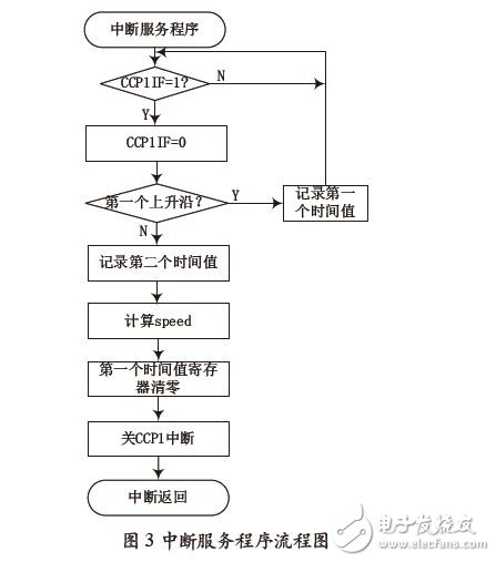 中斷服務程序流程圖