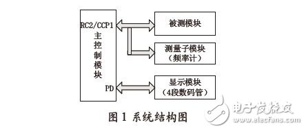 系統(tǒng)結(jié)構(gòu)圖