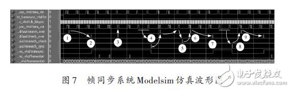 幀同步系統Modelsim仿真波形圖