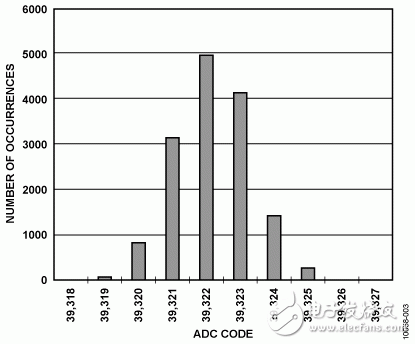 圖3. 10 V DC輸入時的直方圖，15,000個樣本