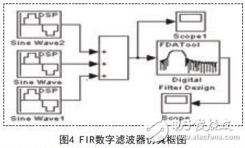 FIR數字濾波器仿真框圖