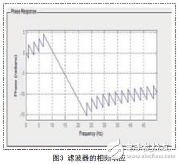 濾波器的相頻響應