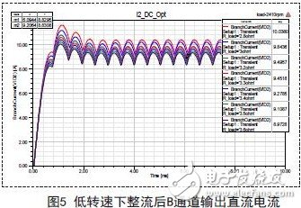 低轉速下整流后B通道輸出直流電流