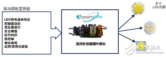 iW6401作為一款純數(shù)據(jù)定義型LED 驅(qū)動(dòng)器，可以在幾分鐘之內(nèi)改變LED模塊以適應(yīng)給定的硬件拓?fù)浣Y(jié)構(gòu)。