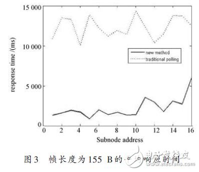 幀長度為155B的平均響應(yīng)時(shí)間
